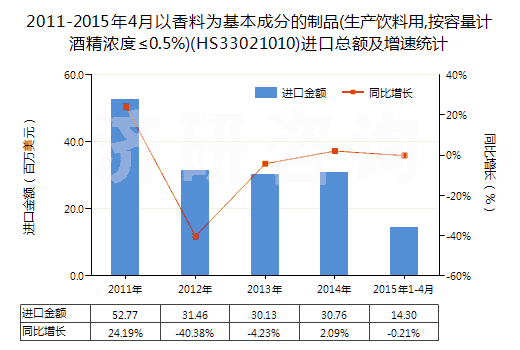 2011-2015年4月以香料為基本成分的制品(生產(chǎn)飲料用,按容量計(jì)酒精濃度≤0.5%)(HS33021010)進(jìn)口總額及增速統(tǒng)計(jì)